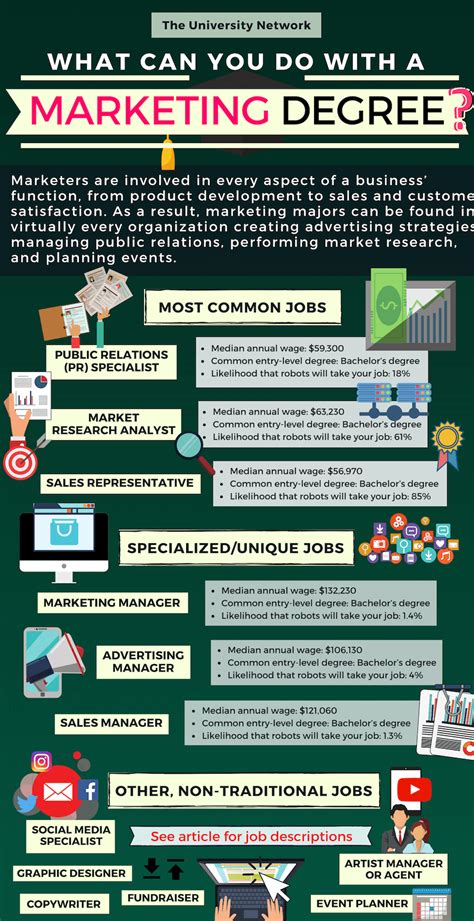 Careers with a marketing degree. Things To Know About Careers with a marketing degree. 